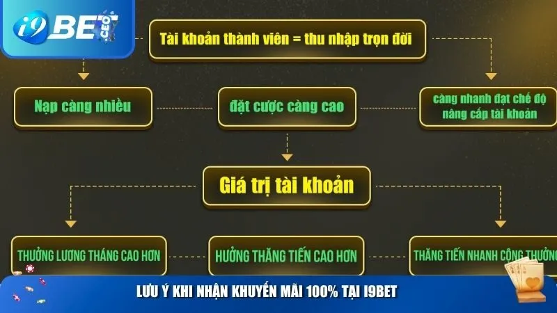 Hướng Dẫn Nhận Khuyến Mãi 100% i9bet Dành Cho Người Mới Cực Dễ Lưu ý khi nhận khuyến mãi 100% tại i9BET